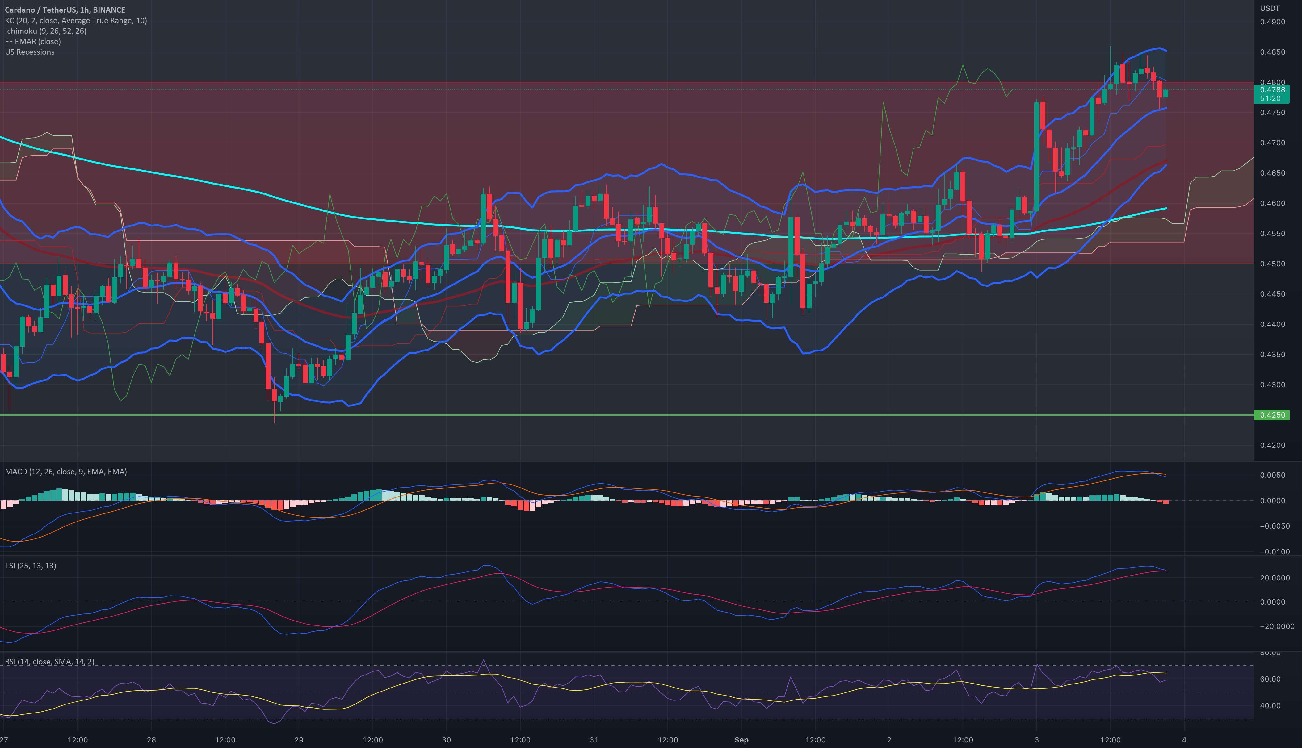 ADA short @ 0.48 اهرم 10x