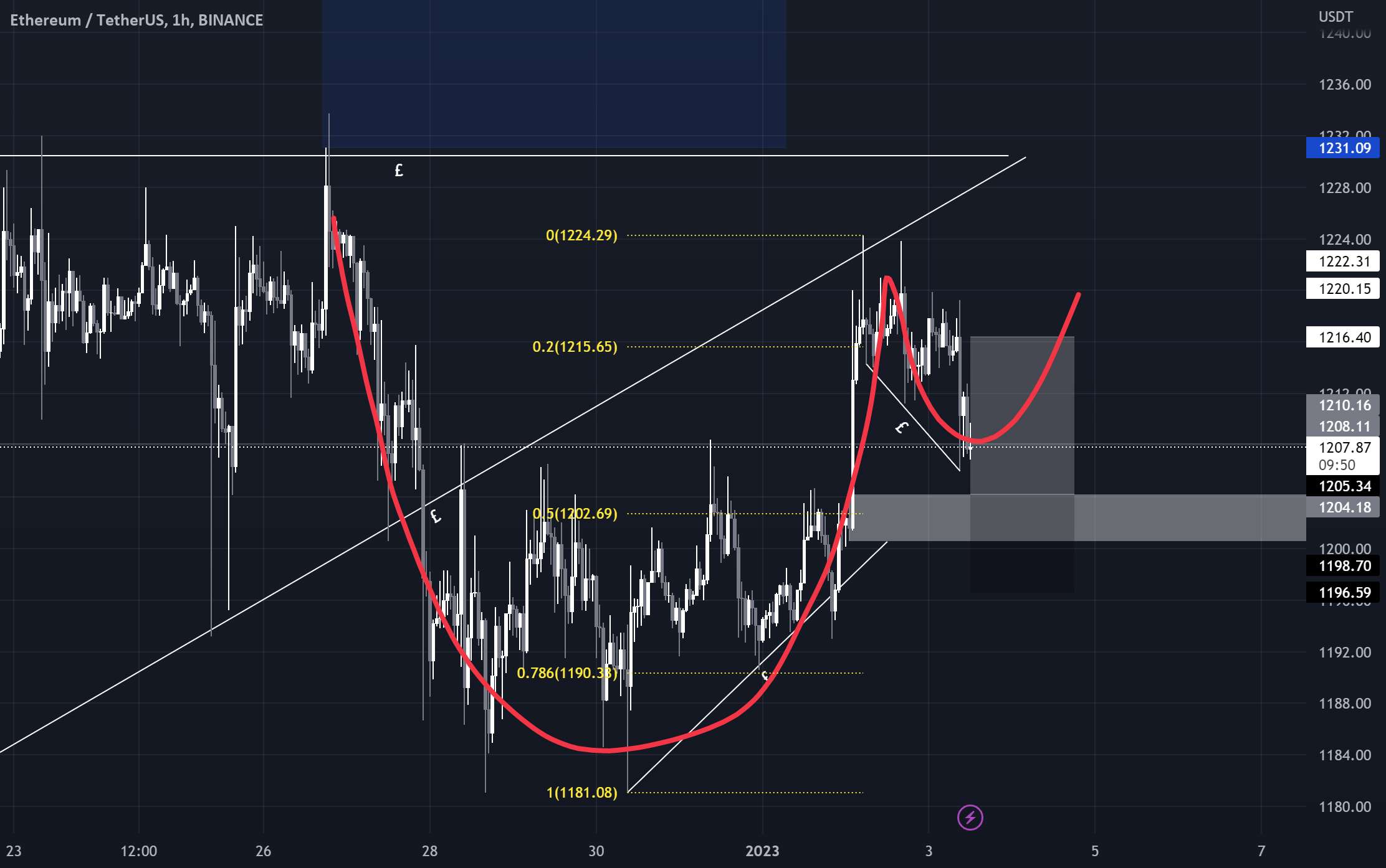  تحلیل اتریوم - پوست سر بلند ETH