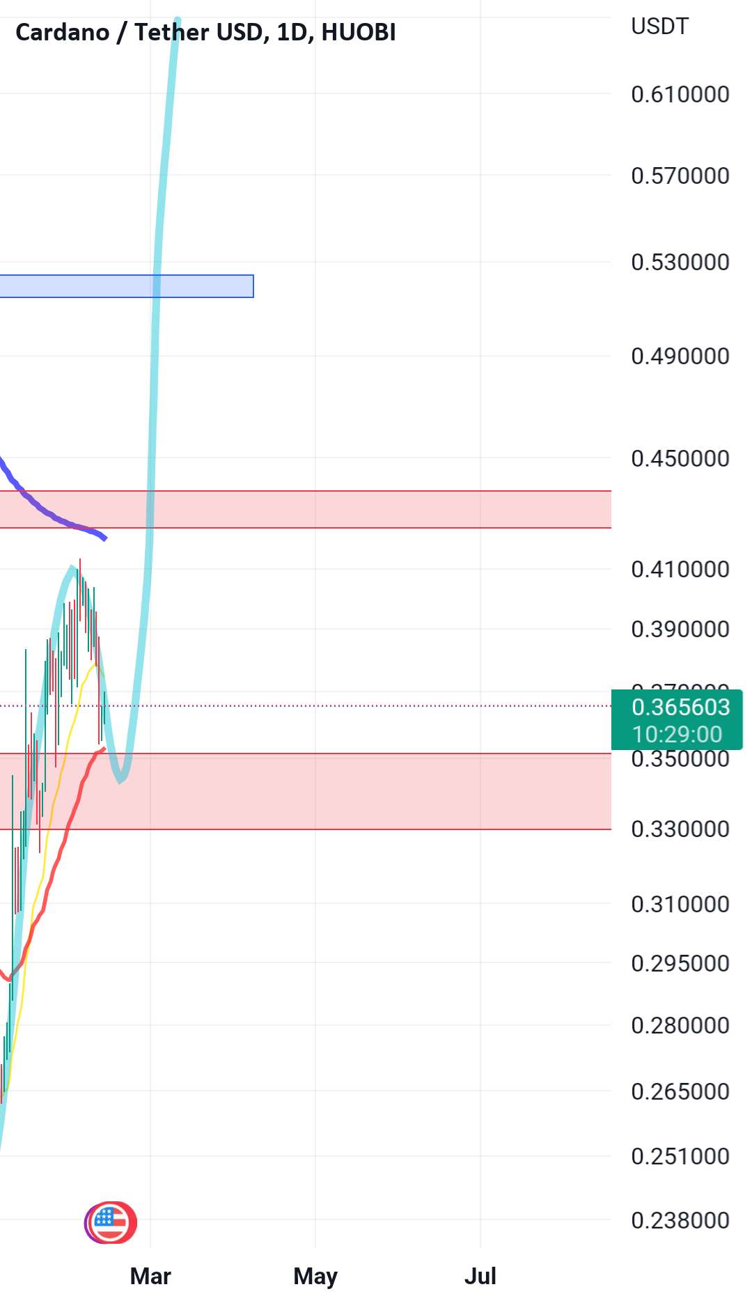  تحلیل کاردانو - Cardano ADA (طولانی)