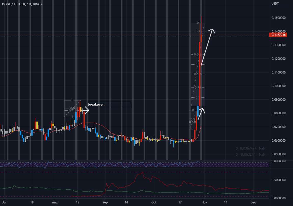  تحلیل دوج کوین - نکته: همیشه در سطح ارزان (مثلا 50%) وارد شوید