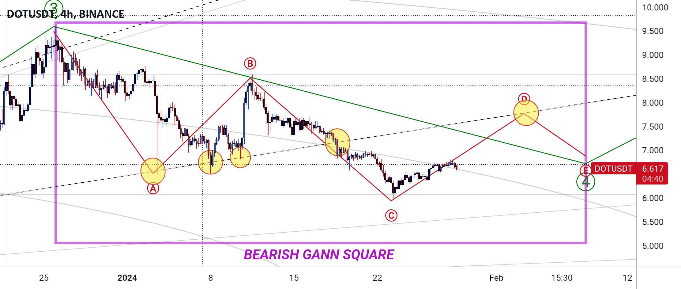 DOTUSDT #002 ( BEARISH PHSE هنوز تمام نشده است)