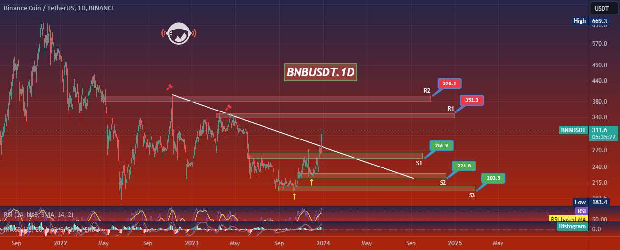  تحلیل بایننس کوین - BNBUSDT.1D