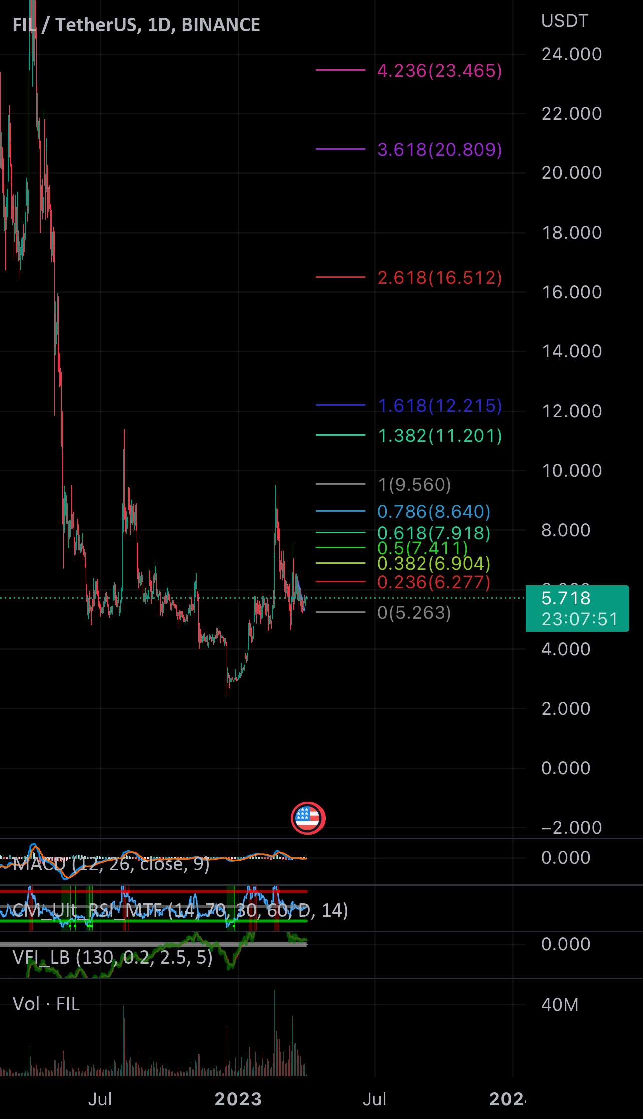  تحلیل فایل کوین - بی ثبات ترین آلت کوین بیش از 1 میلیارد ارزش بازار