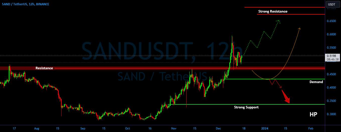  تحلیل سندباکس - SAND/USDT تست مجدد پرش کامل. آماده ادامه رو به بالا ??