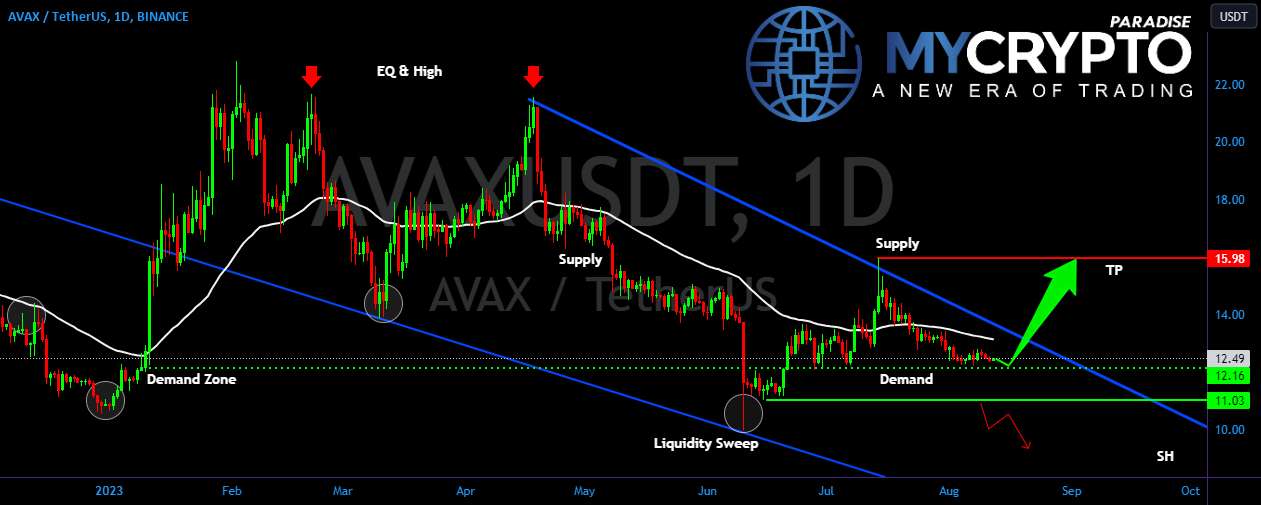 AVAX برای یک رالی طولانی صعودی آماده می شود