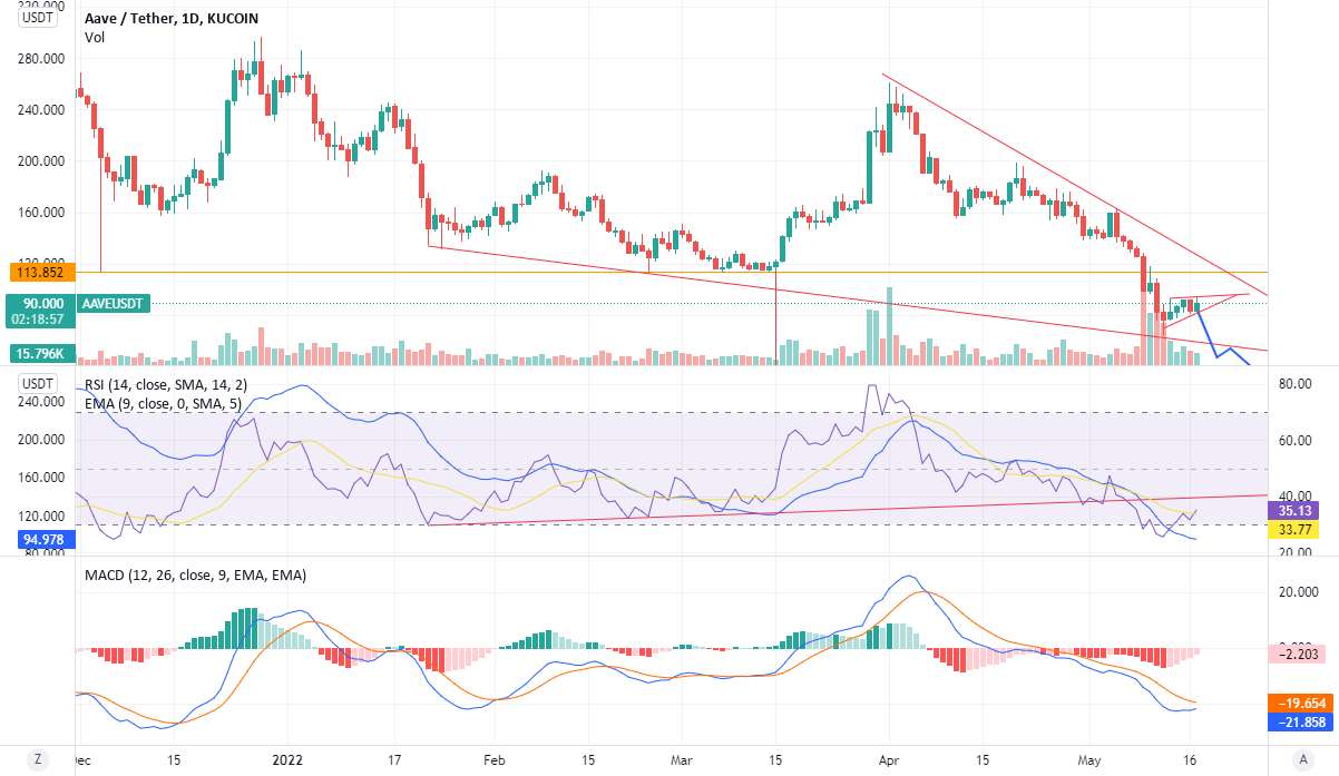  تحلیل آوی - AAVE USDT حدود 65% موقعیت کوتاه