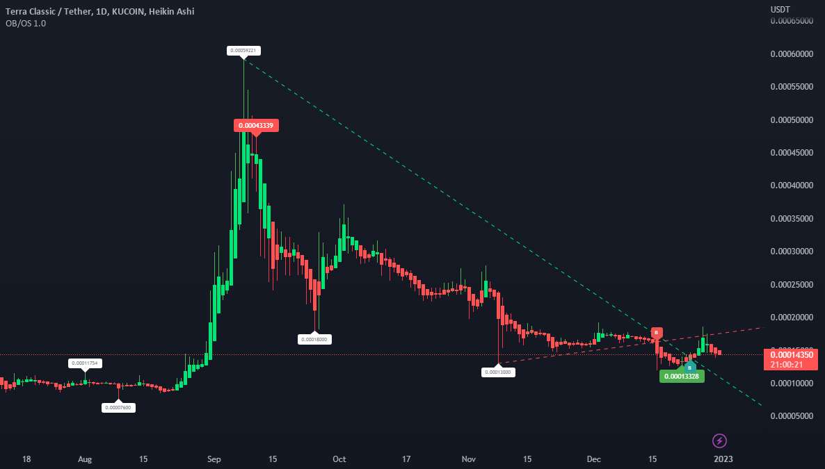  تحلیل Terra Classic - $LUNC سال نو