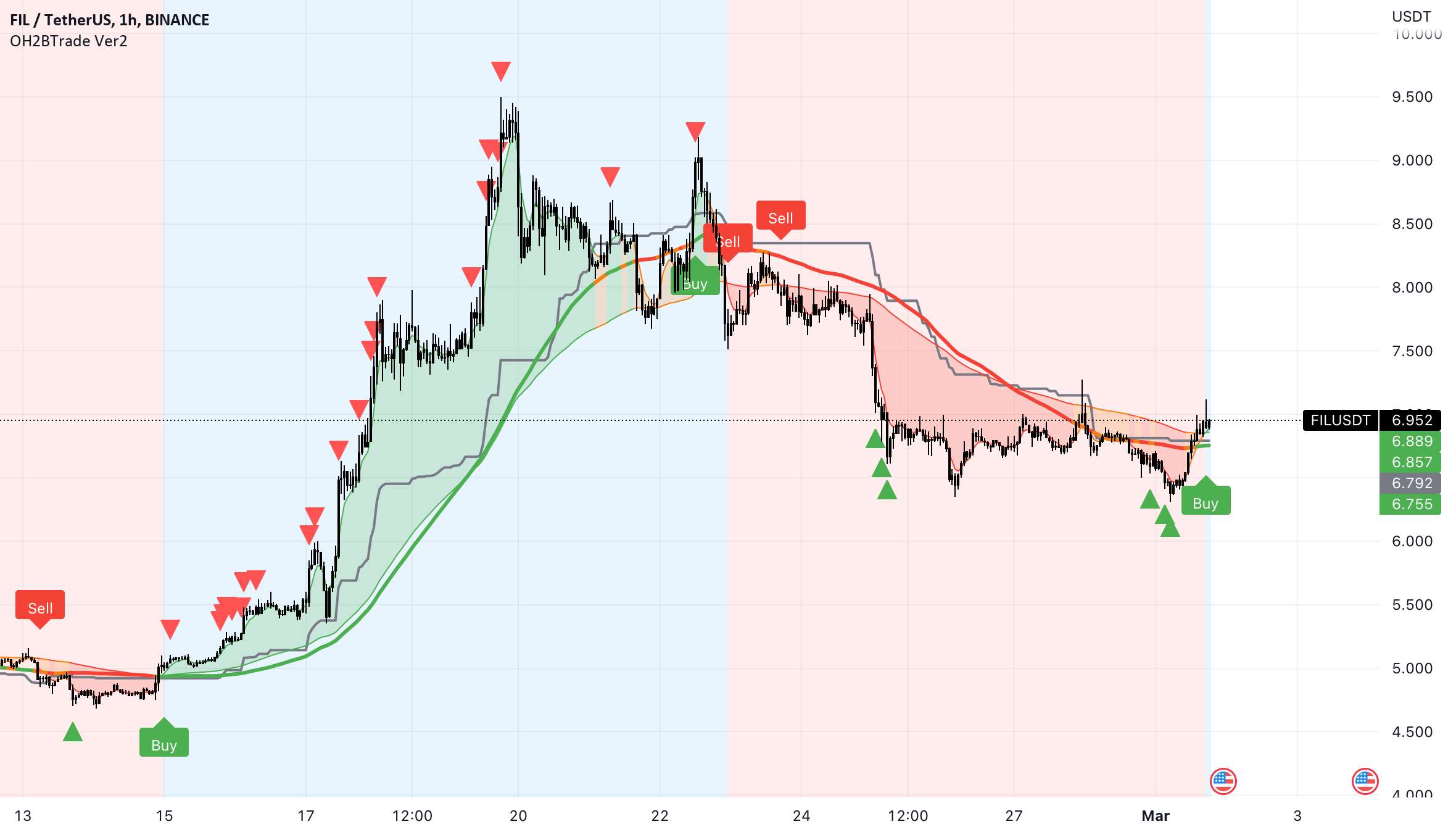  تحلیل فایل کوین - FIL 1H BUY