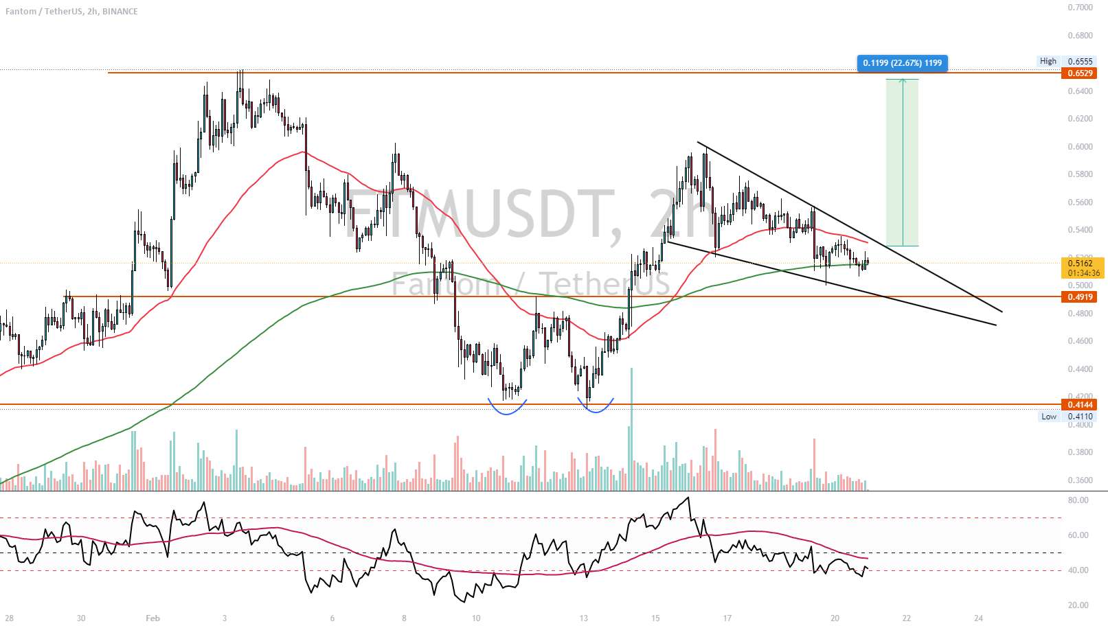  تحلیل فانتوم - $FTM - تشکیل یک پرچم BULL