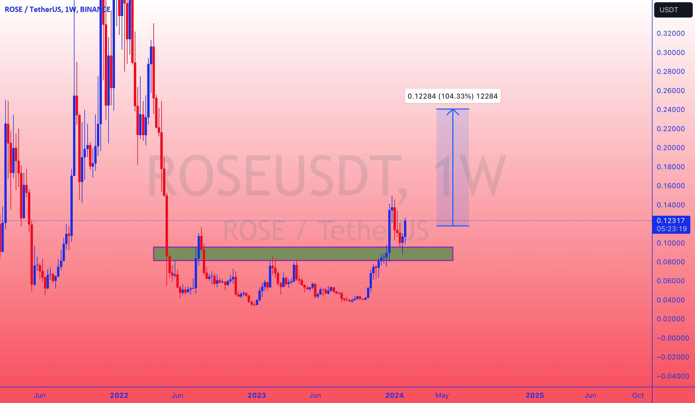  تحلیل آسیس نتورک - ROSEUSDT به روز رسانی