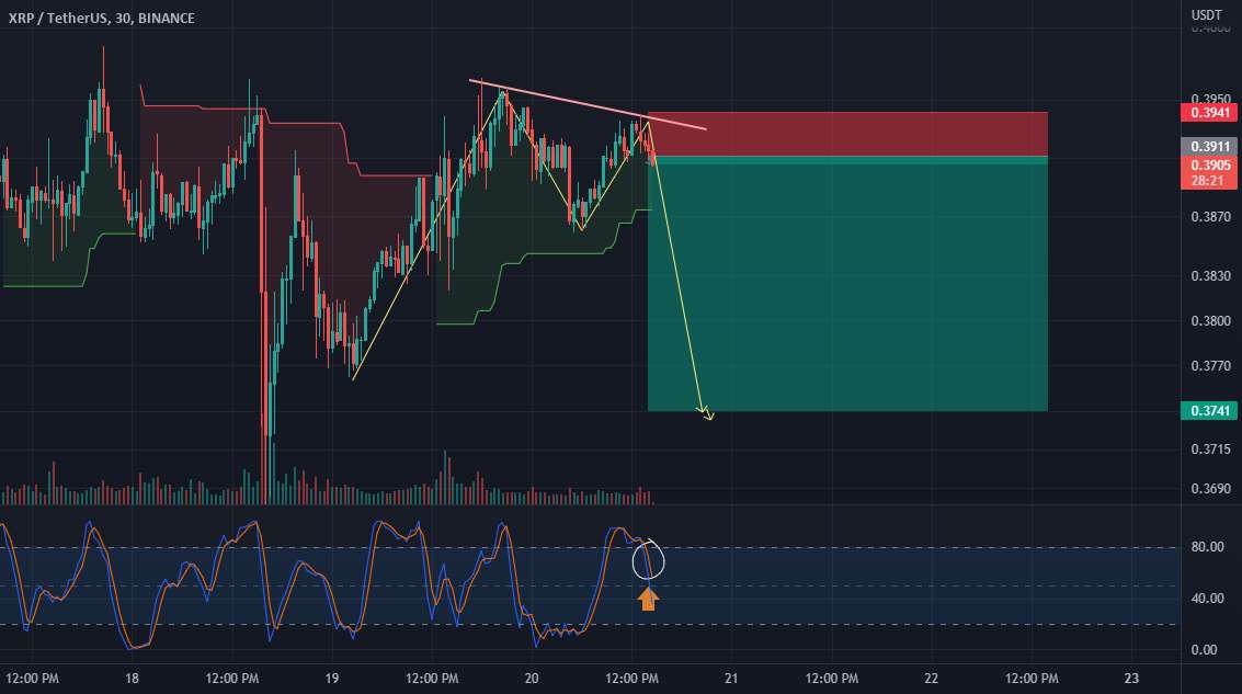  تحلیل ریپل - XRPUSDT DOUBLE TOP