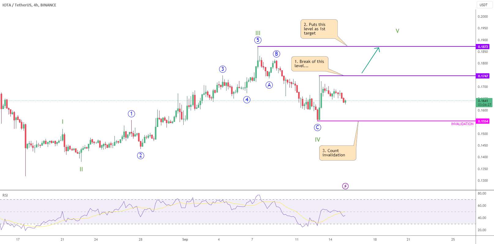  تحلیل آيوتا - IOTA - راه اندازی Wave 5