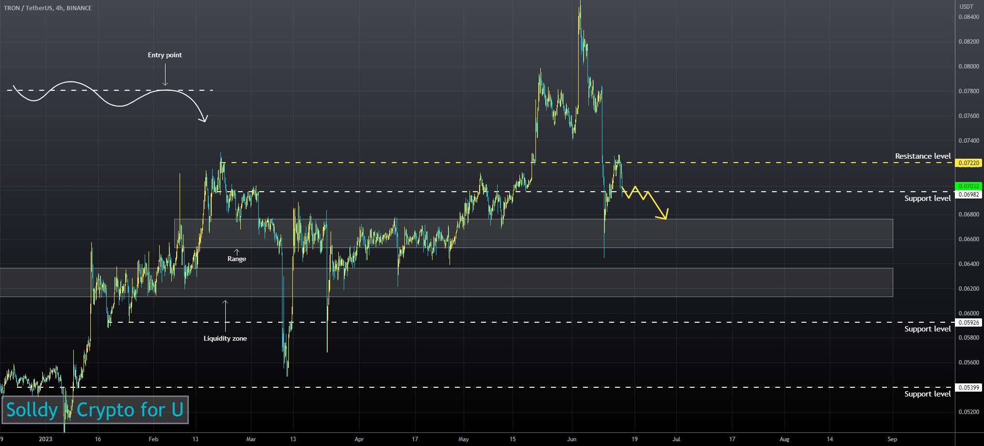  تحلیل ترون - TRXUSD ❕ کاهش