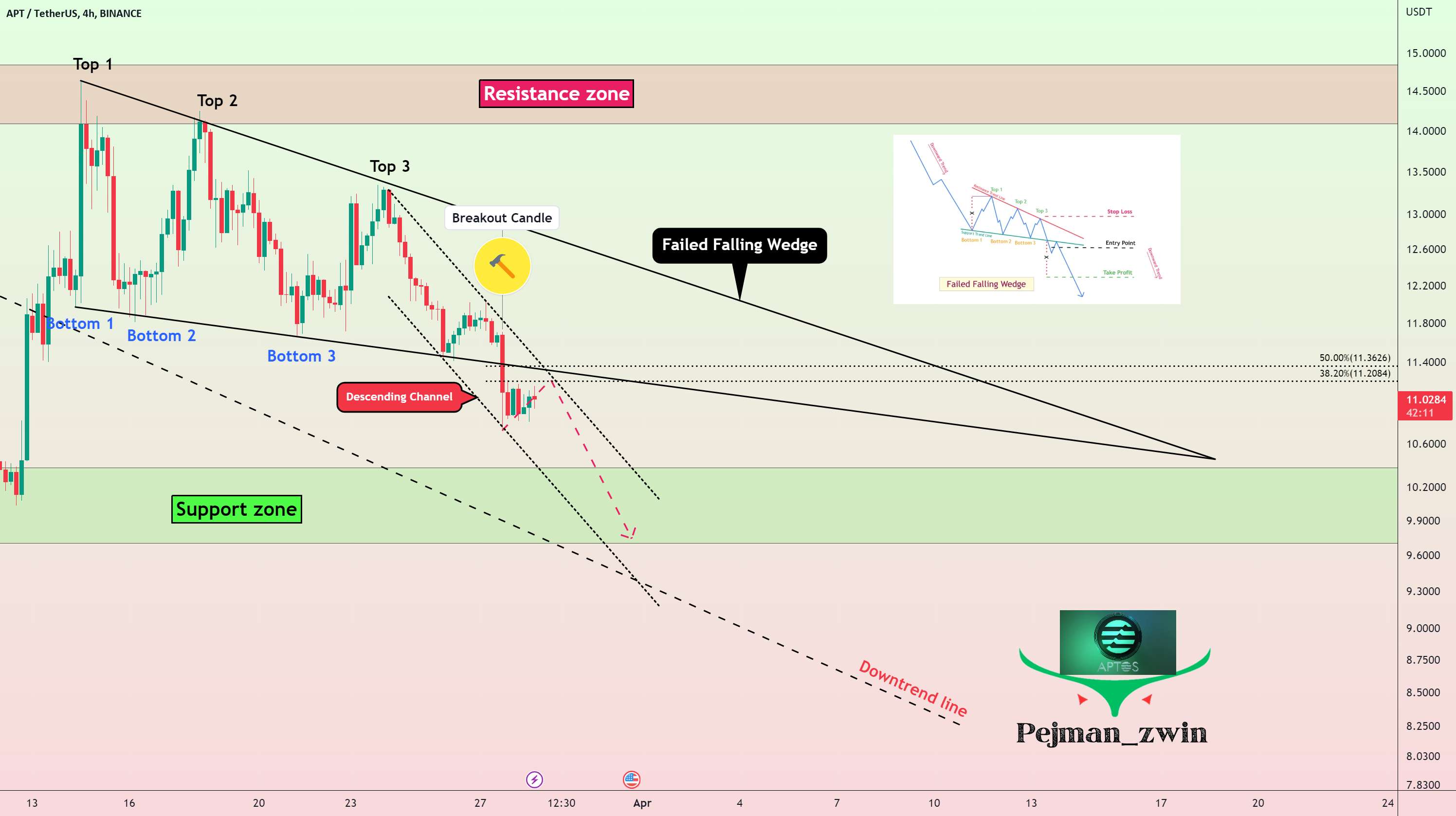  تحلیل Aptos - Aptos با الگوی Failed Falling Wedge کاهش بیشتری پیدا می‌کند