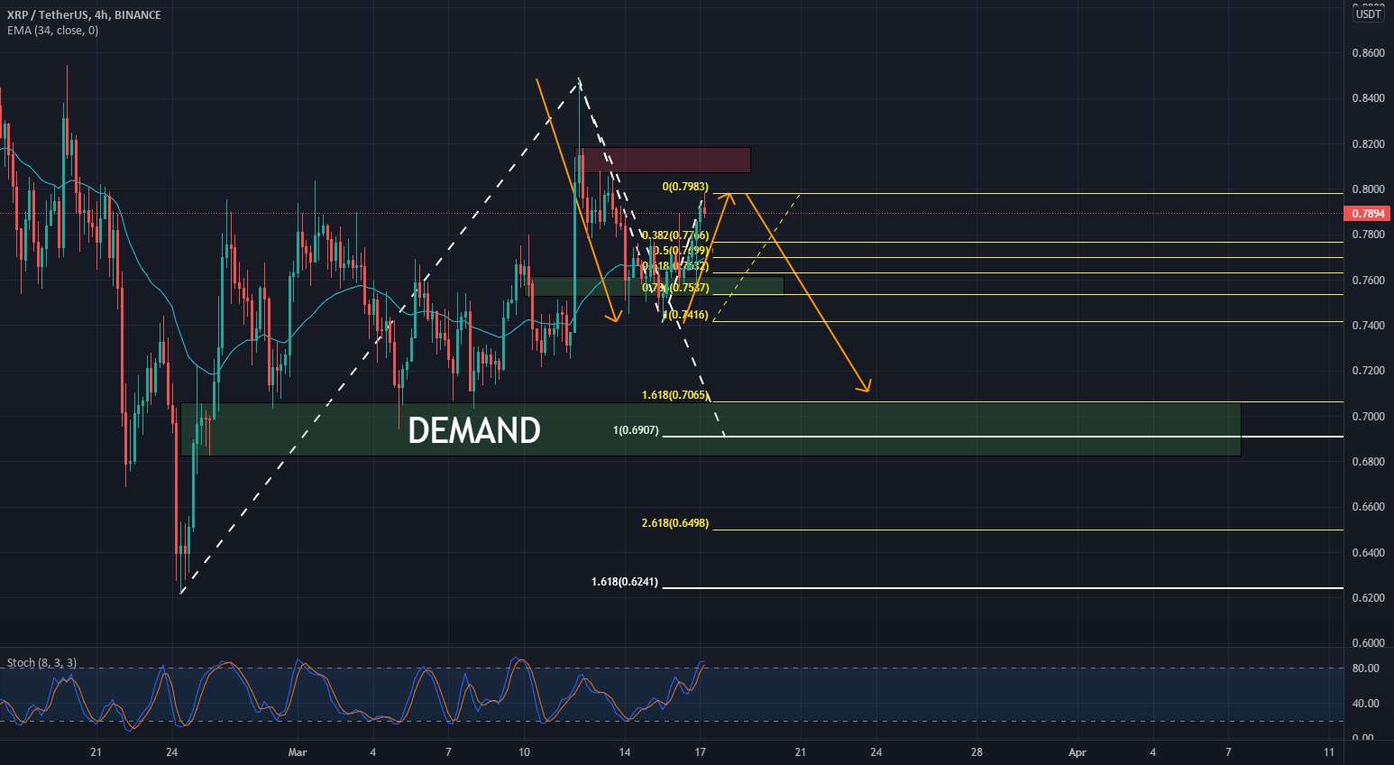 XRP 0.7108 دلار