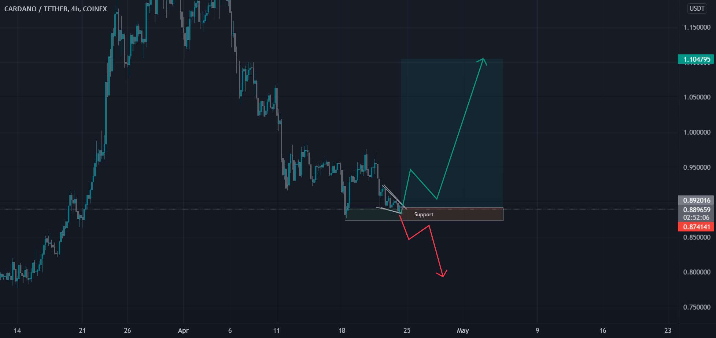 نمودار تجزیه و تحلیل AdA USDT