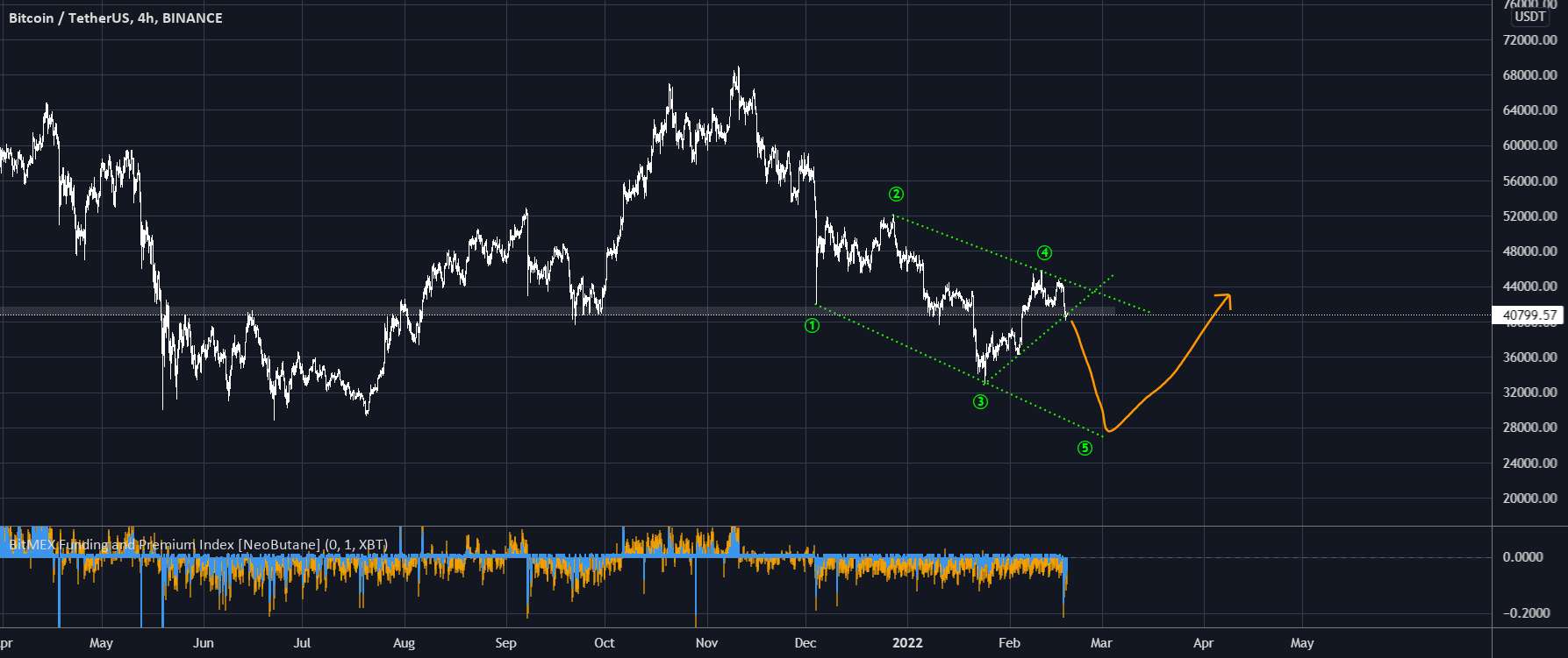 BTC - لحظه تعیین کننده