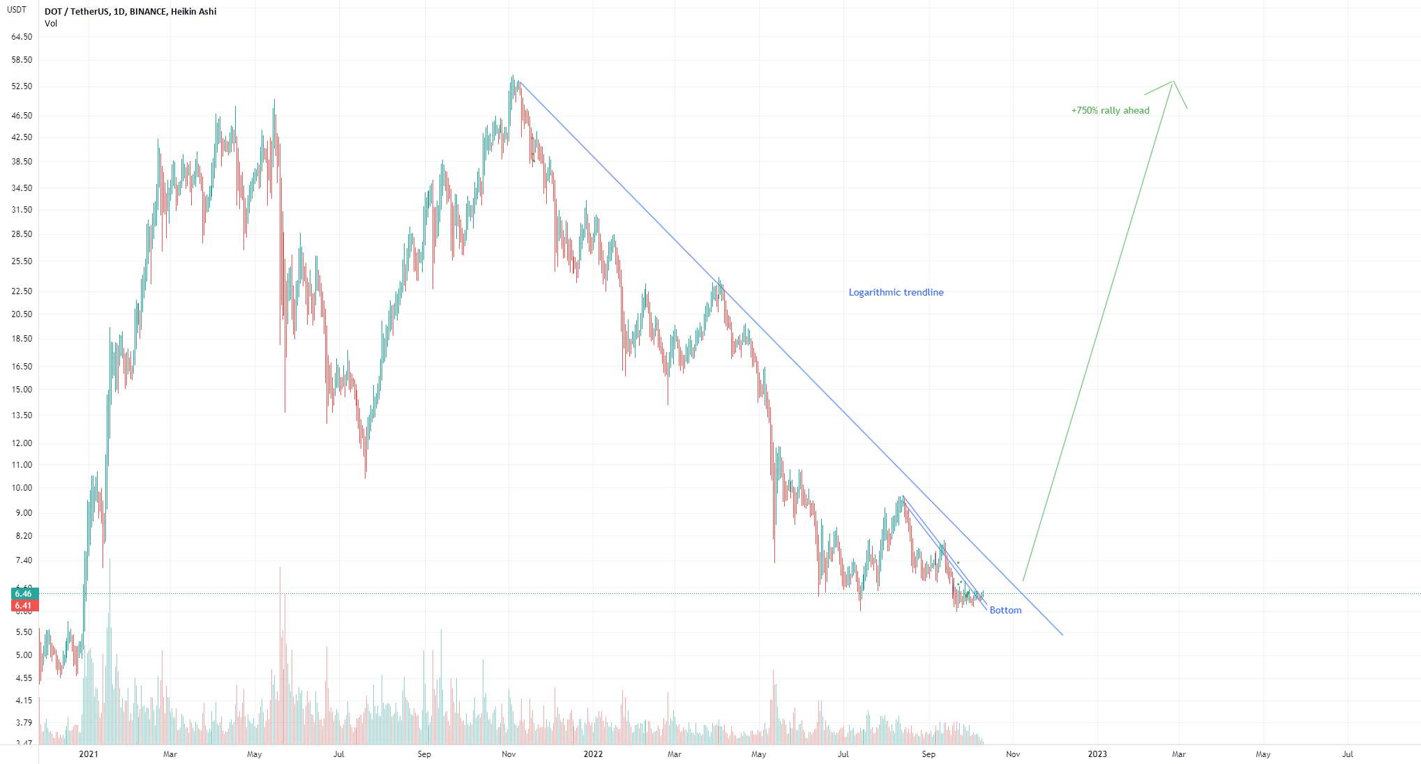  تحلیل پولکادات - ساده نگه داشتن آن polkadot $DOT