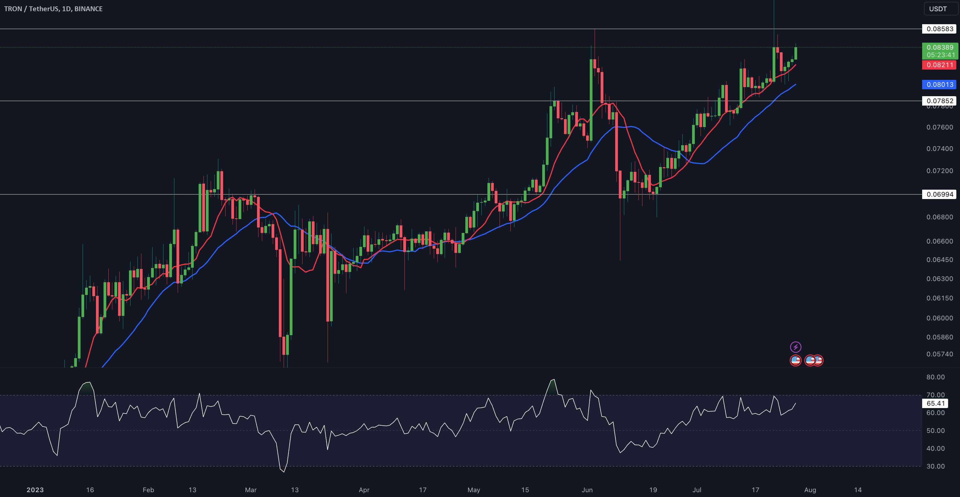  تحلیل ترون - به روز رسانی 1 روزه TRX/USDT توسط CRYPTOSANDERS!!