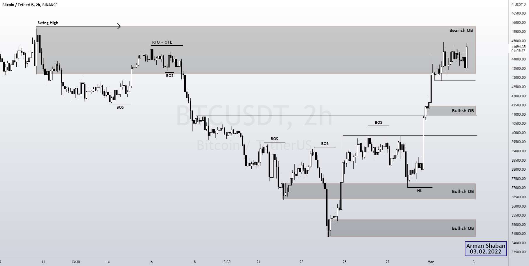 #BITCOIN 2H TA : 03.02.2022: $BTC