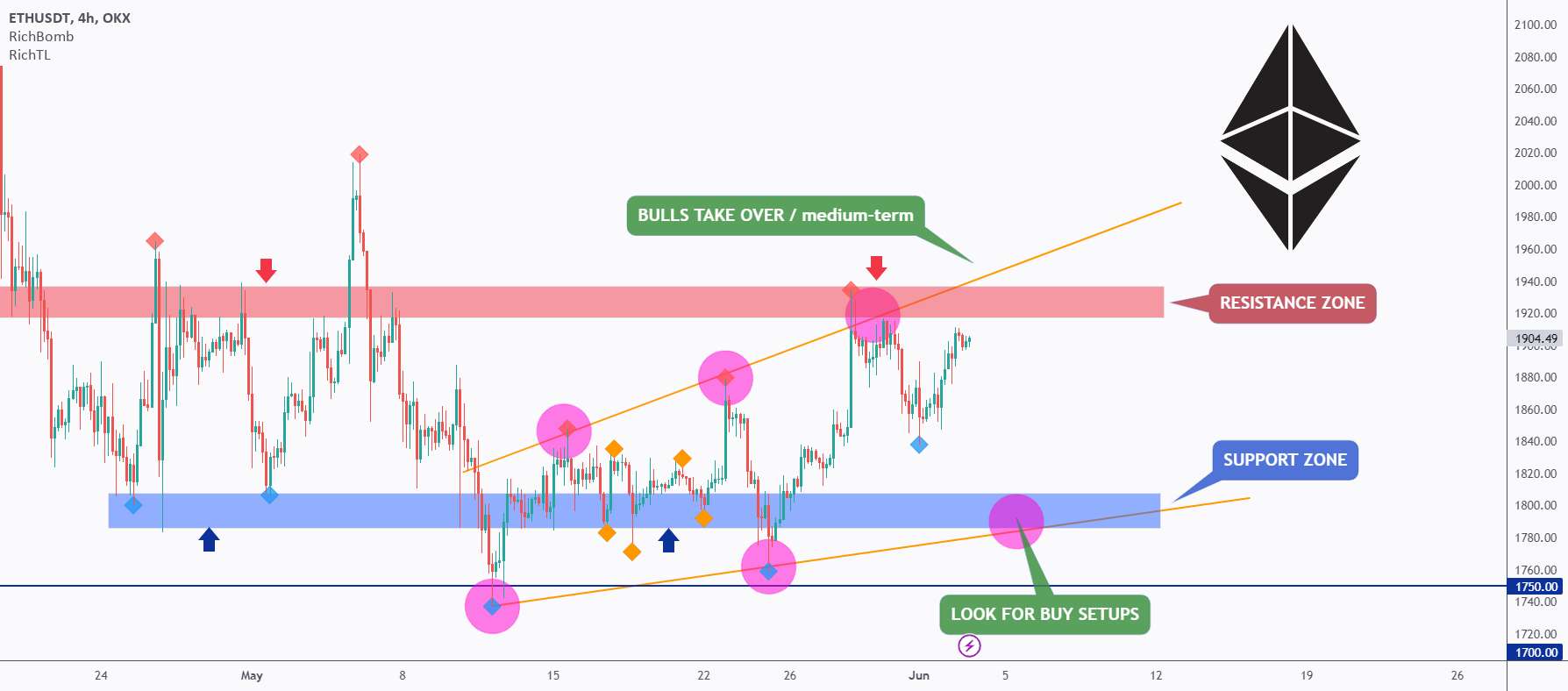 ETH - مقاومت بحرانی در پیش است 🗝