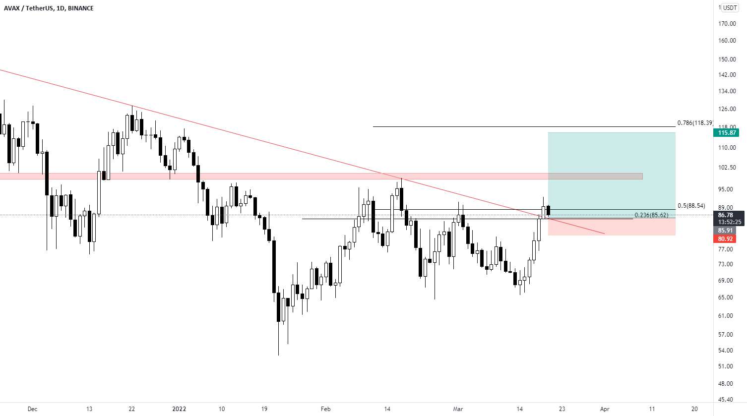 AVAXUSDT