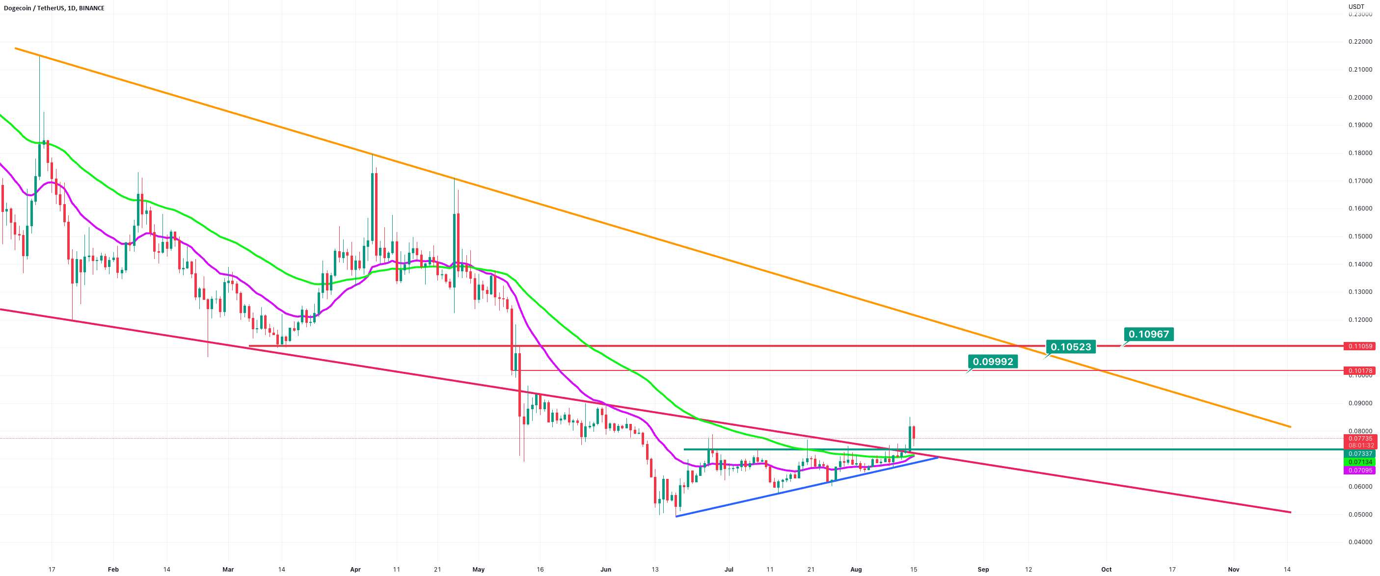  تحلیل دوج کوین - پشتیبانی و مقاومت DOGE/USDT