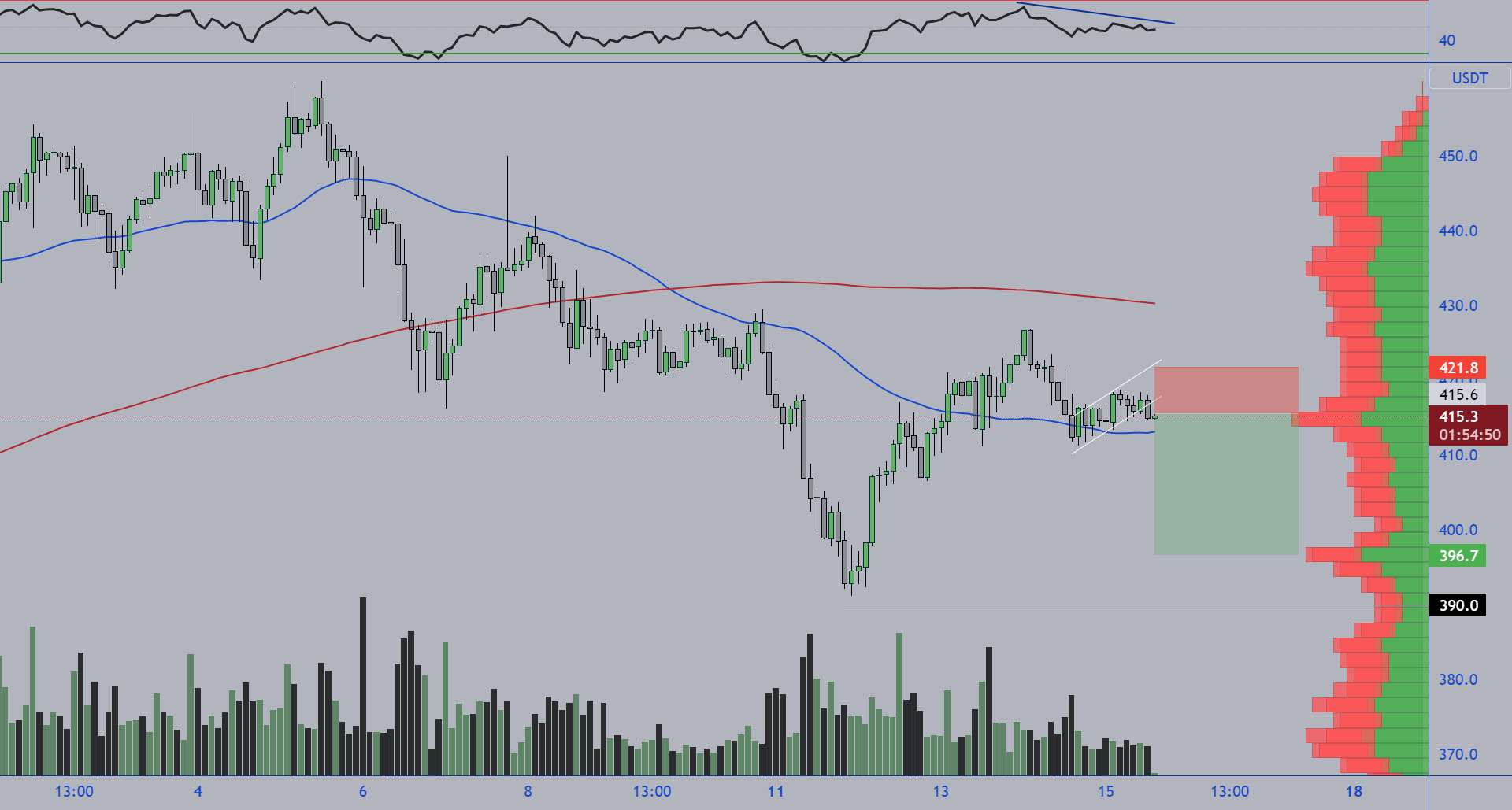 $BNB پرچم خرس شکست!