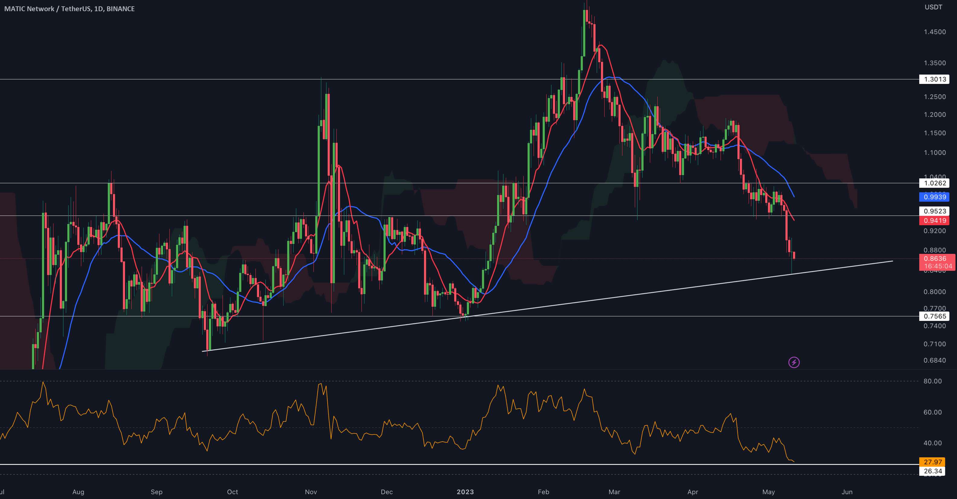  تحلیل پالی گان (ماتیک نتورک) - به روز رسانی 1 روزه MATIC/USDT توسط CRYPTO SANDERS