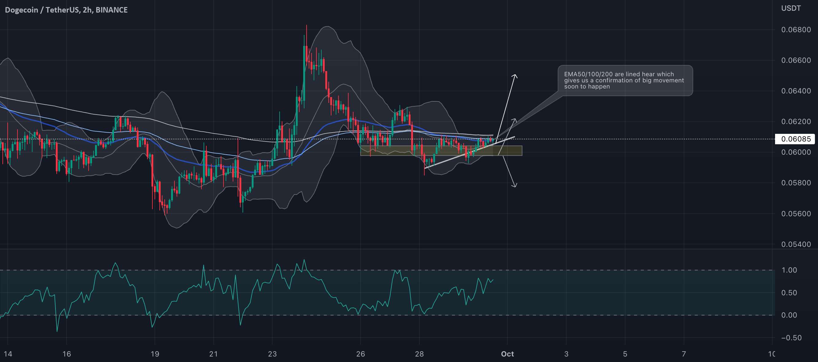  تحلیل دوج کوین - DOGE/USDT EMA50/100/200 ردیف شده اند!