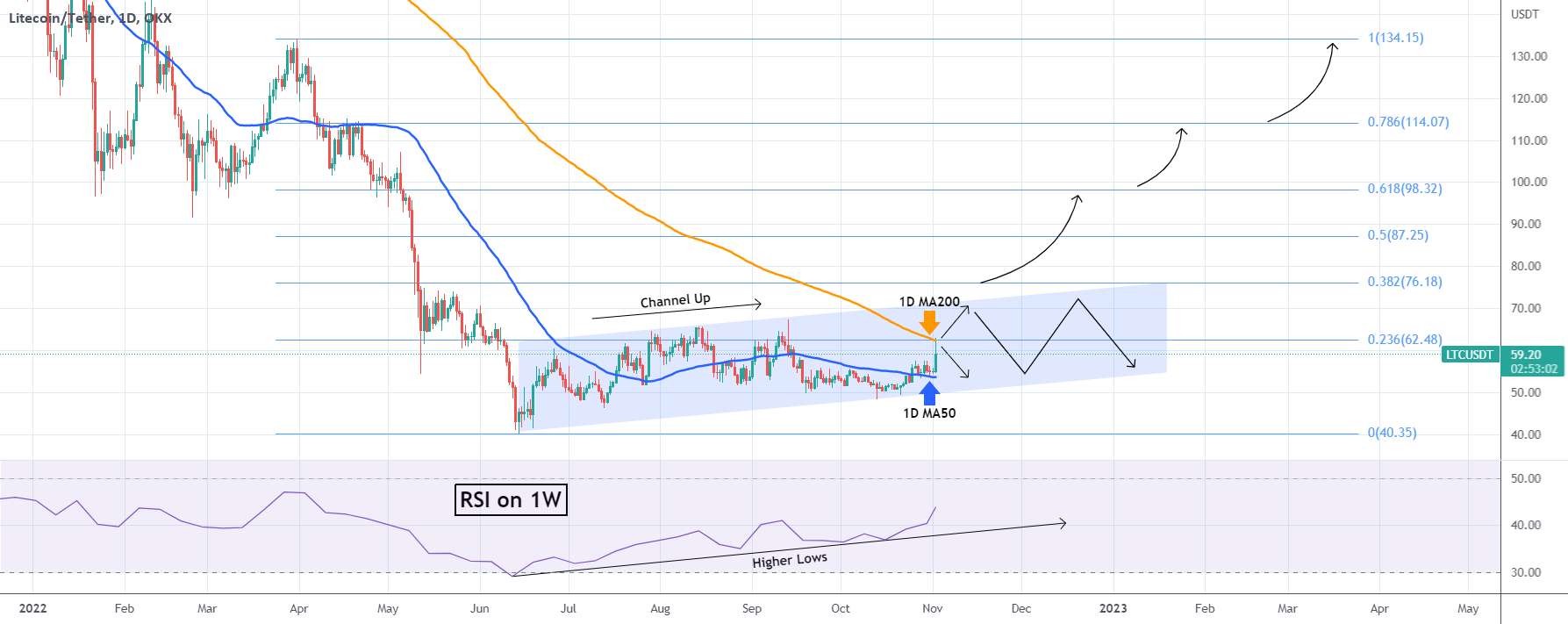 LTCUSDT برای اولین بار از سال 2021 به 1D MA20 ضربه بزنید!