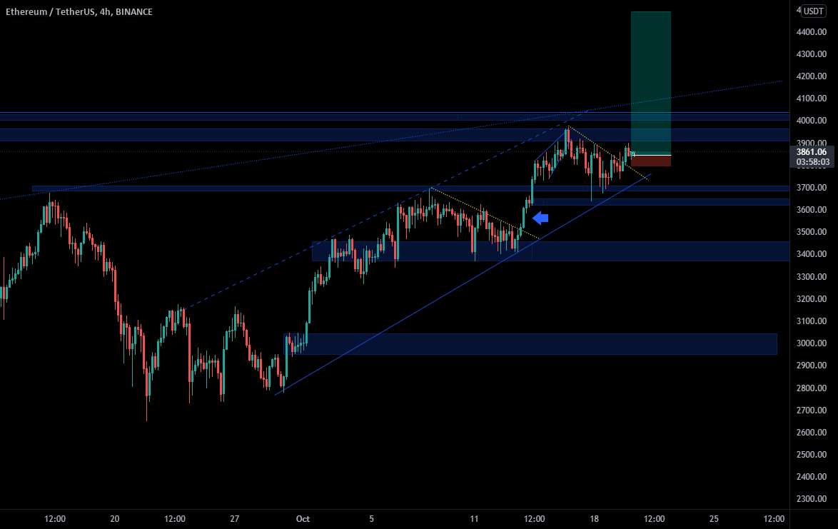  تحلیل اتریوم - $ETH LONG چیزی برای دیدن #ethlong نیست