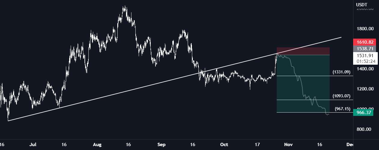  تحلیل اتریوم - ETH/USDT