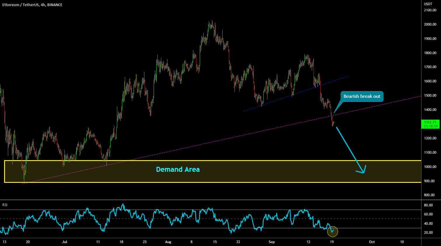 🔥 فروش اتریوم پس از ادغام: هدف 1000 دلار - 🔥 تجارت اتریوم در مقاومت قبل از جلسه FOMC