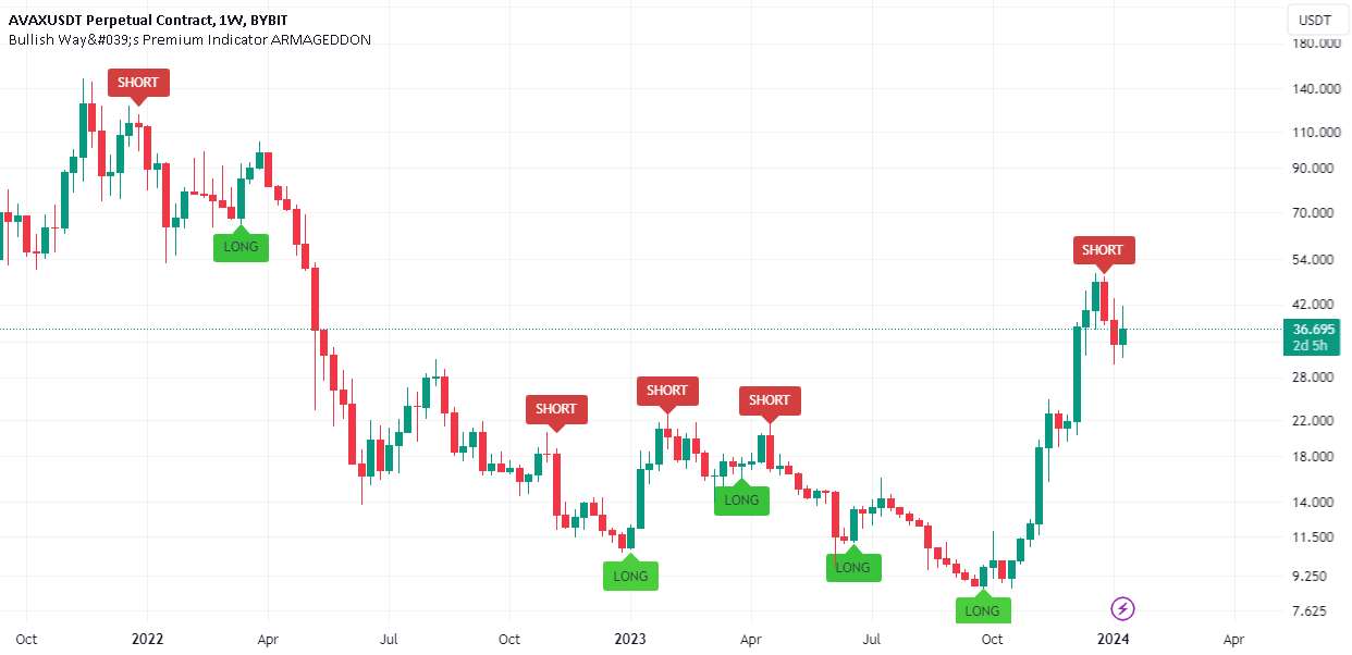 معرفی شاخص های انقلابی: بهترین شاخص های TradingView