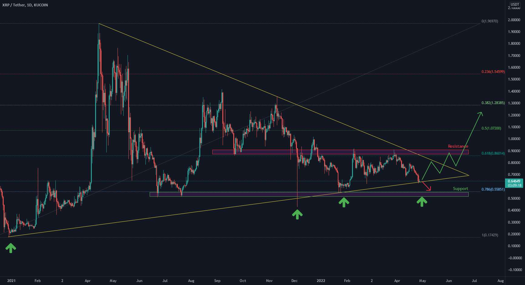 XRP/USDT - در سطح پشتیبانی بحرانی.