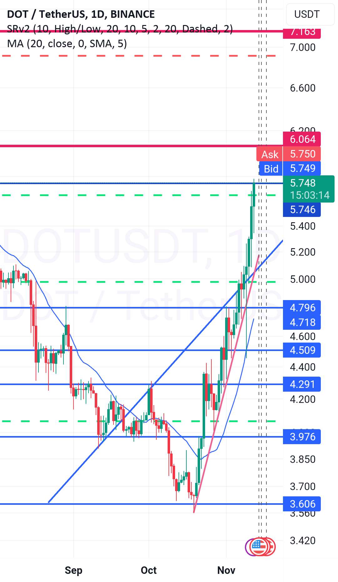 DOT/USD---> کوتاه