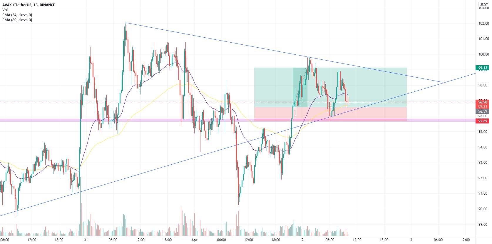 LONG AVAXUSDT RR 2.82