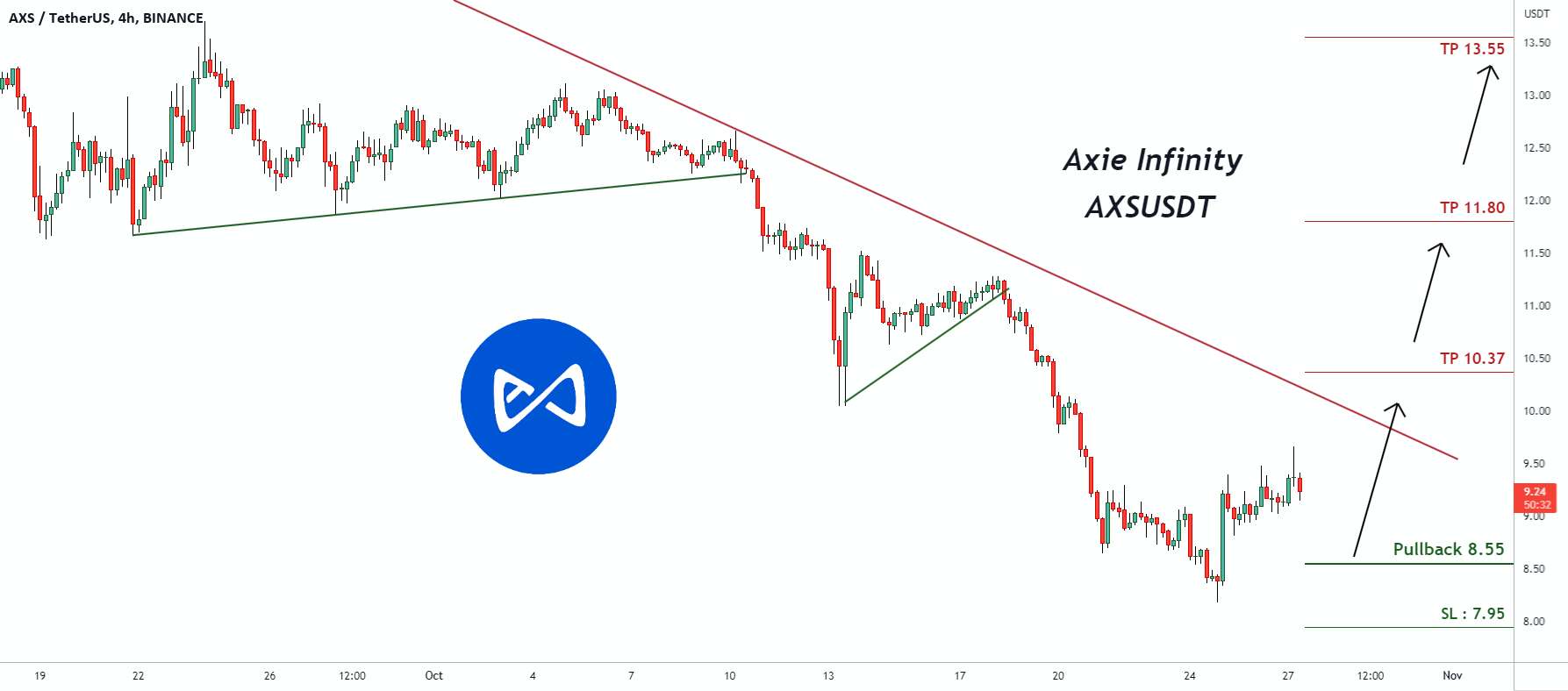 سیگنال معاملاتی برای AXSUSDT Axie Infinity