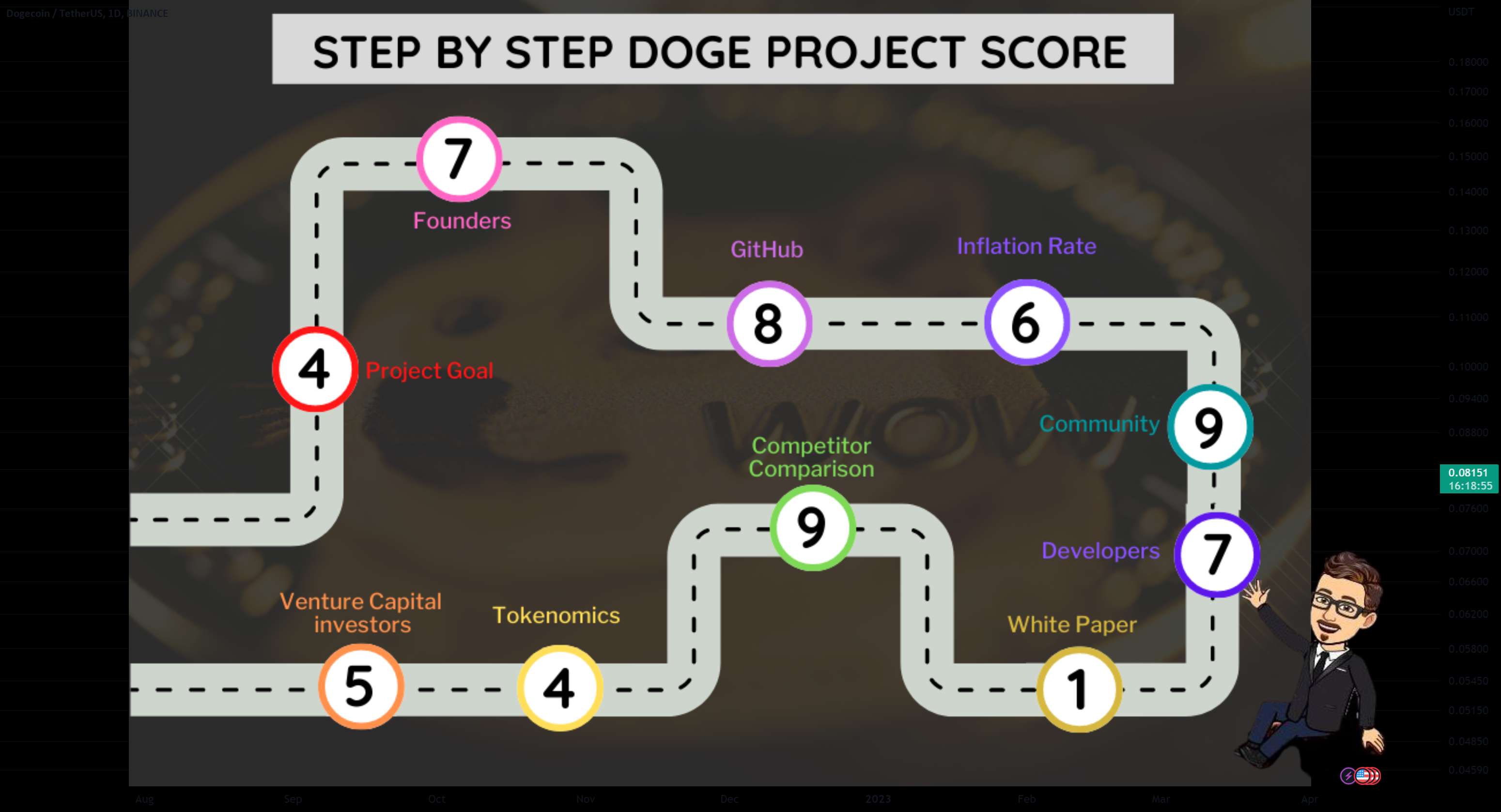  تحلیل دوج کوین - 🐕بررسی پروژه Dogecoin(DOGE)🐕