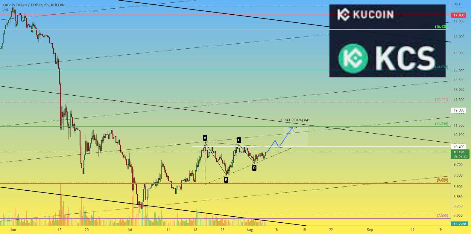 KCSUSDT 6h ادامه افزایش قیمت KCS به 11.24 دلار - تجارت کوتاه مدت KCSUSDT 12 ساعته با نسبت P/L خوشمزه