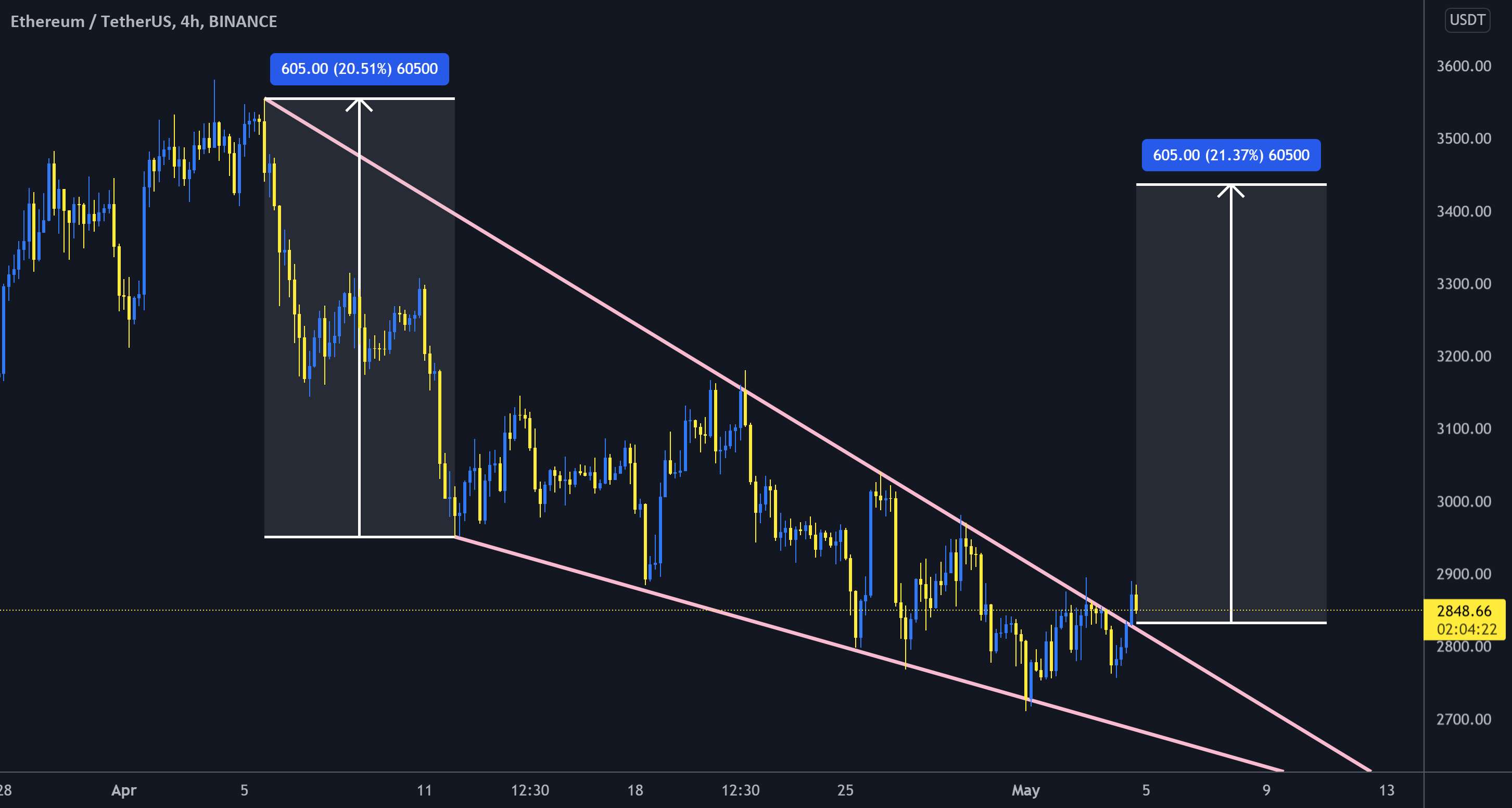  تحلیل اتریوم - ETH سقوط گوه شکست