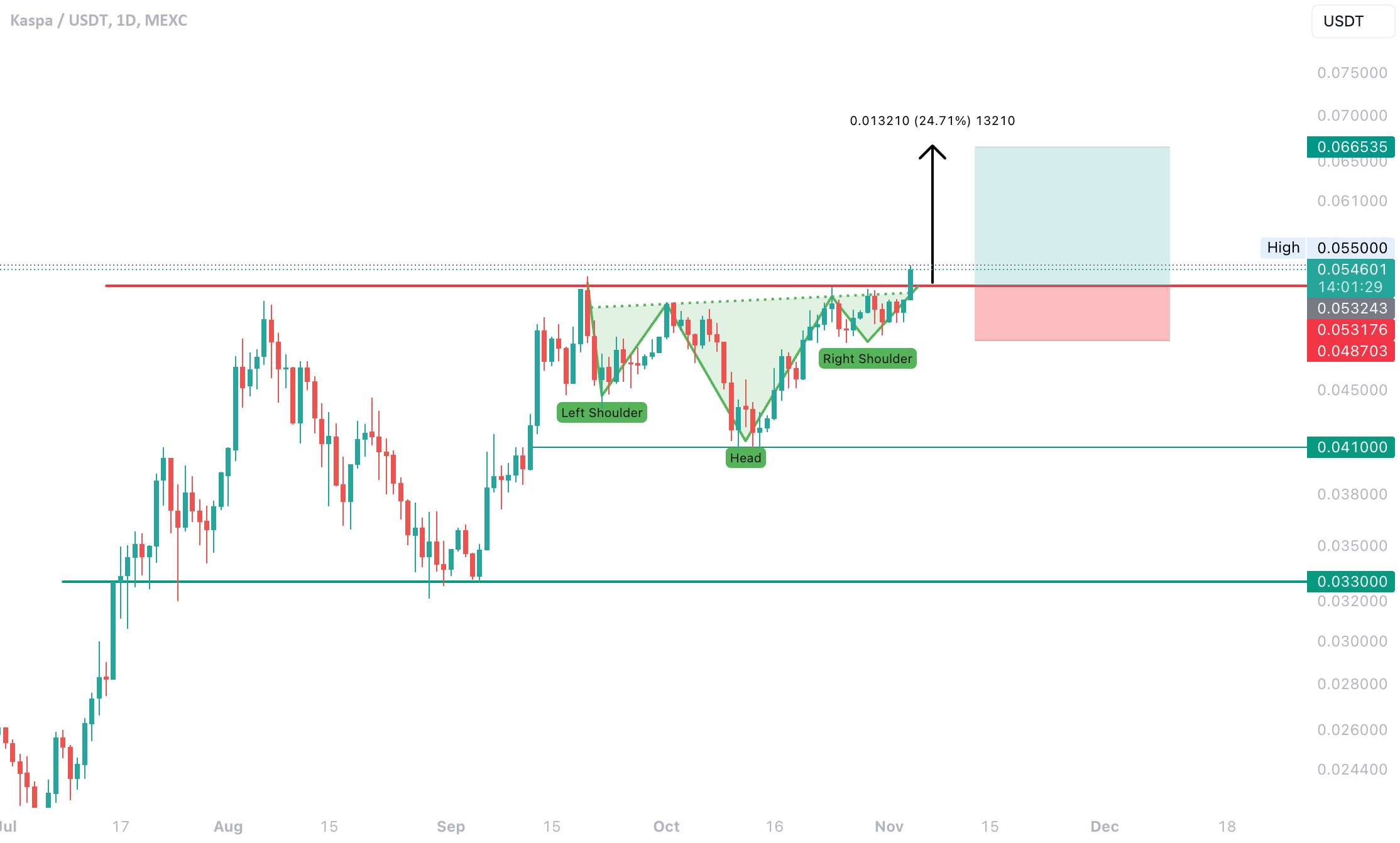  تحلیل Kaspa - Kaspa- برک اوت معکوس سر و شانه ها