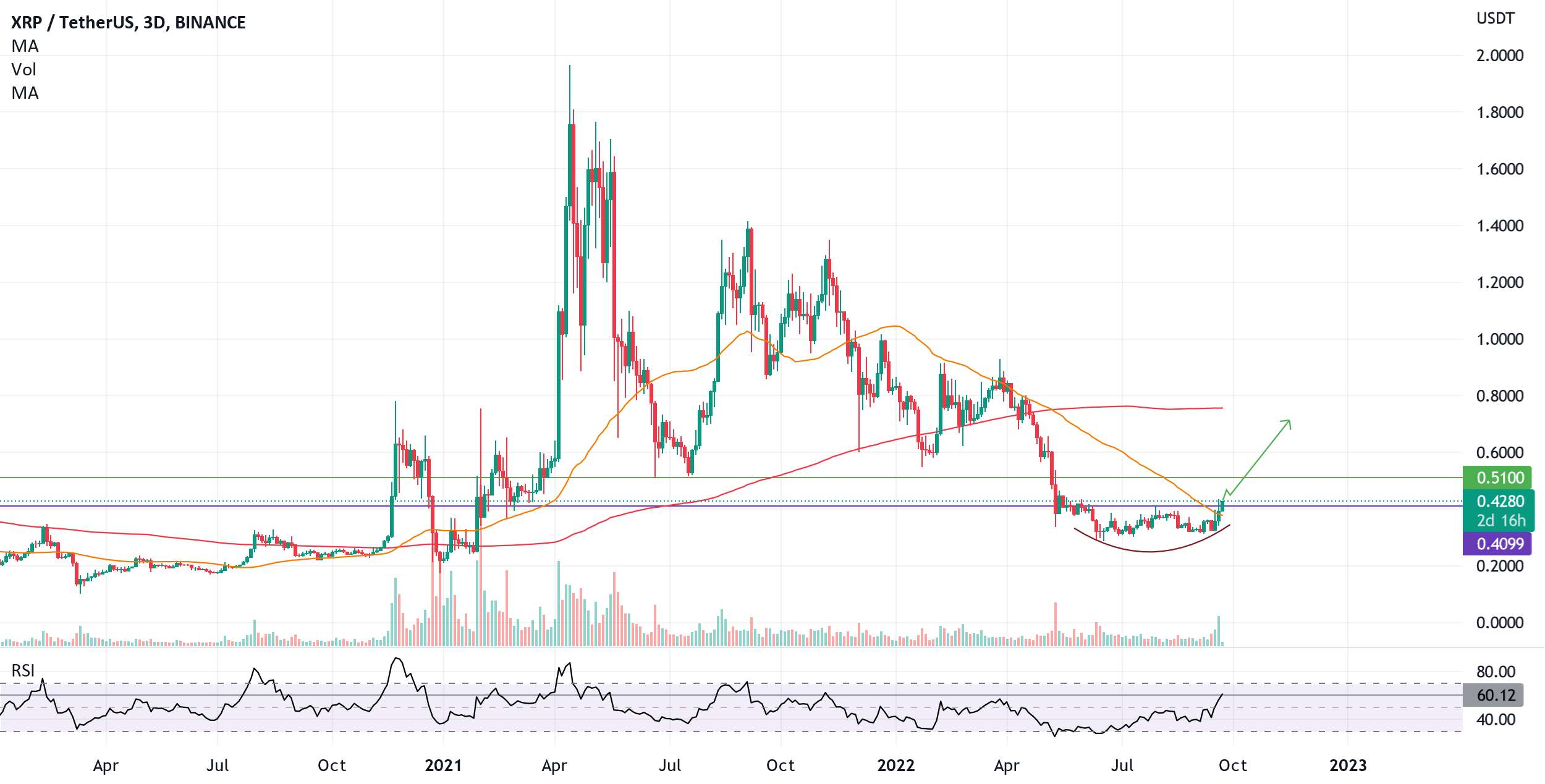  تحلیل ریپل - XRP/USDT