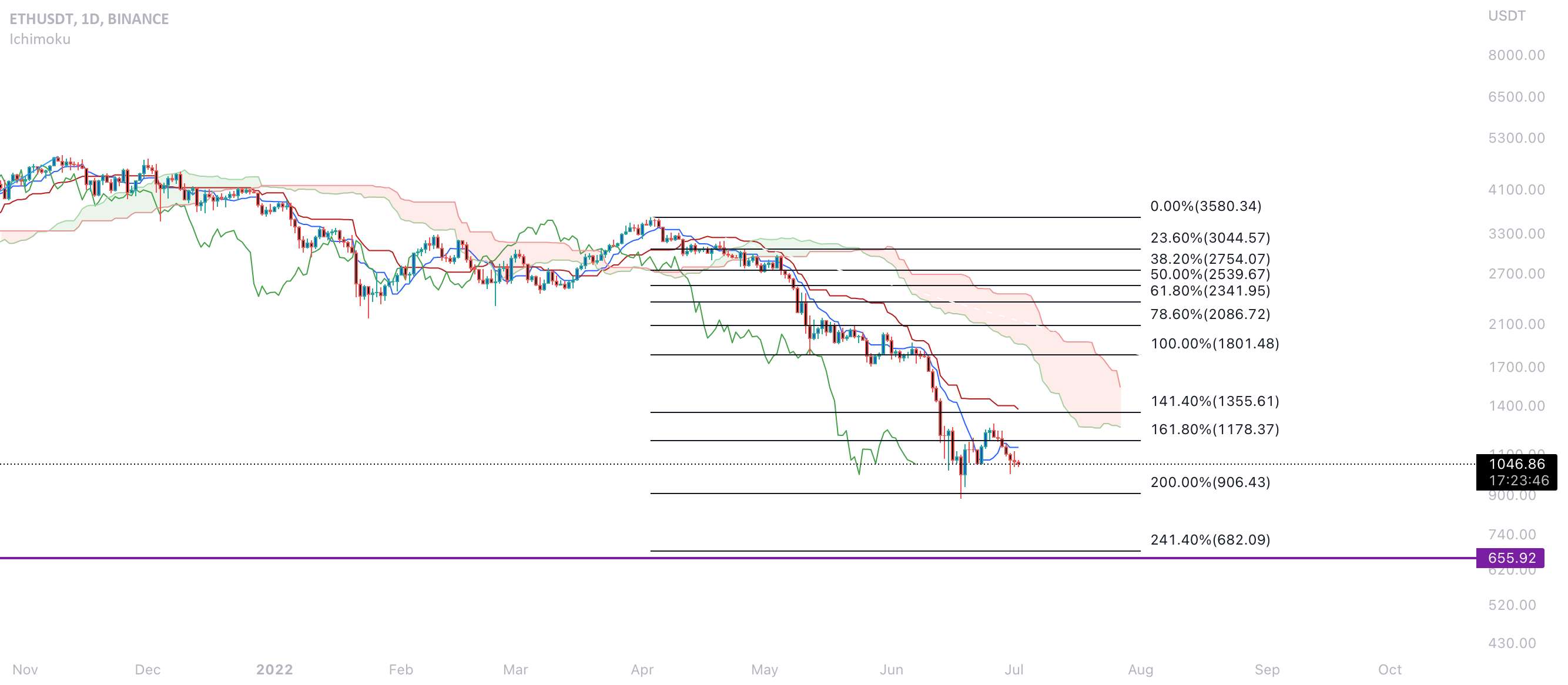 ETH تجزیه و تحلیل Ichimoku