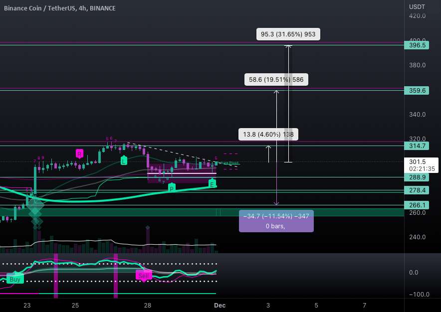  تحلیل بایننس کوین - #BNB/USDT - طولانی - پتانسیل 31.65٪