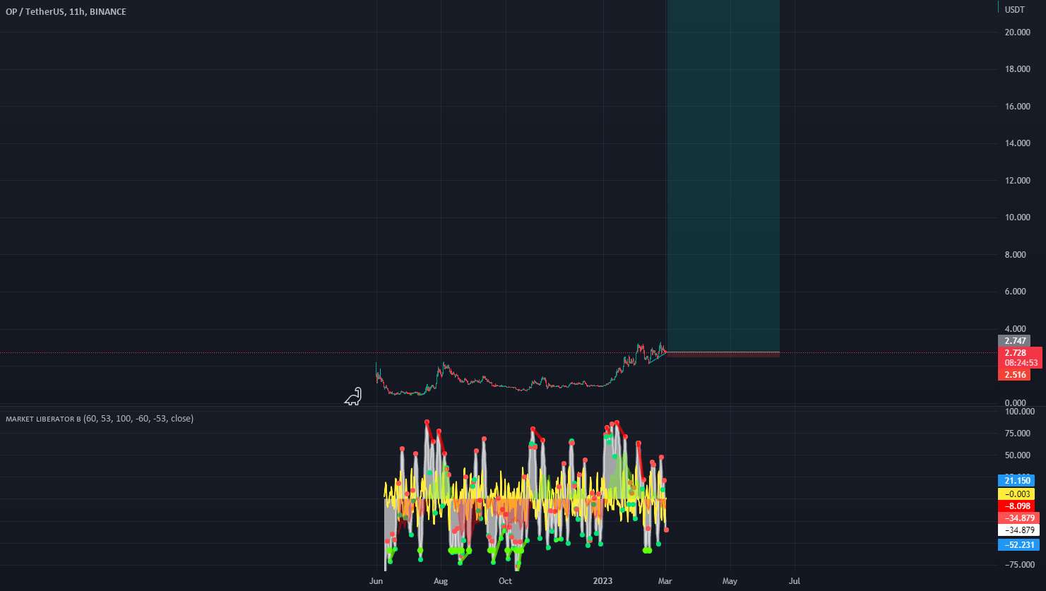  تحلیل Optimism - Parabolic OP