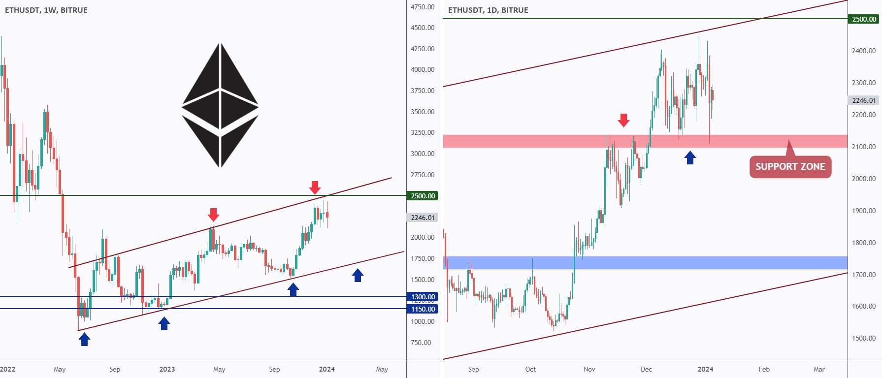  تحلیل اتریوم - ETH - Break or Make Zone ❗️