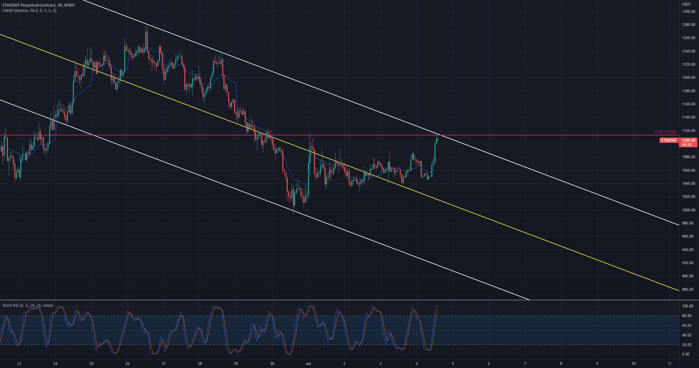 Eth در بالای کانال شیبدار رو به پایین (باز شدن کوتاه)