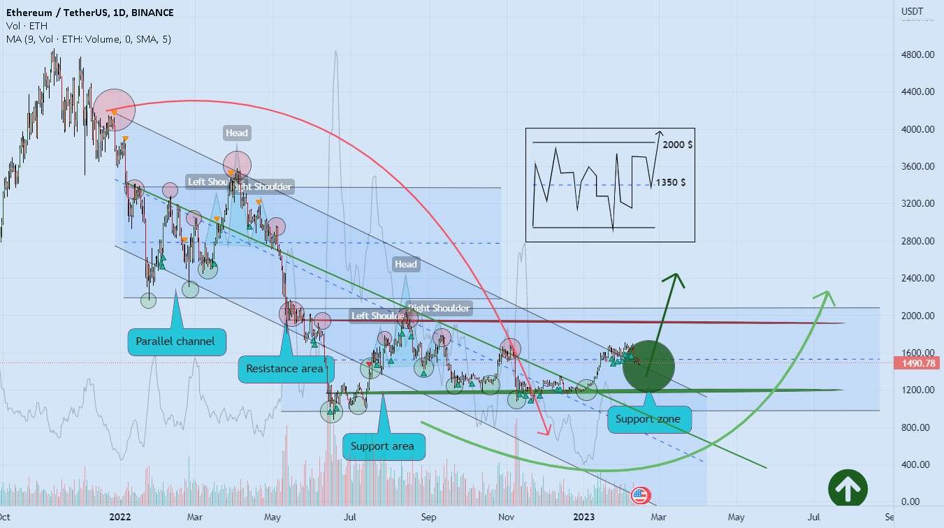 پوزیشن لانگ اتریوم 🚀